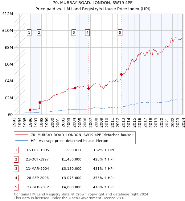 70, MURRAY ROAD, LONDON, SW19 4PE: Price paid vs HM Land Registry's House Price Index