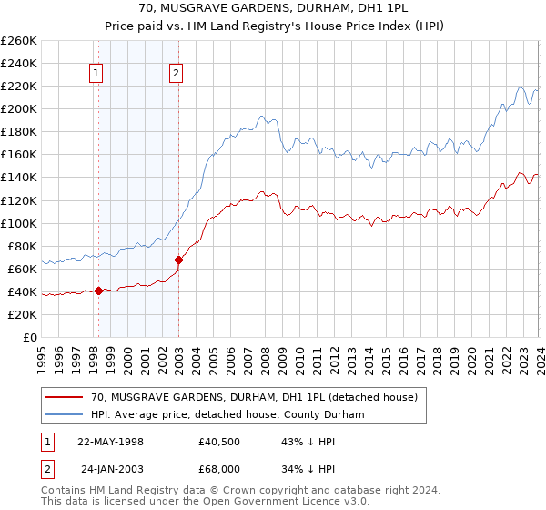 70, MUSGRAVE GARDENS, DURHAM, DH1 1PL: Price paid vs HM Land Registry's House Price Index