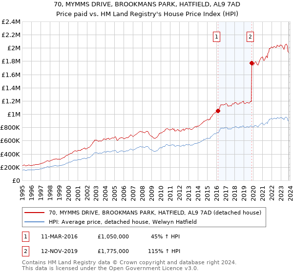 70, MYMMS DRIVE, BROOKMANS PARK, HATFIELD, AL9 7AD: Price paid vs HM Land Registry's House Price Index