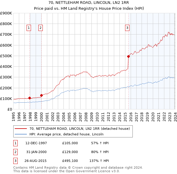 70, NETTLEHAM ROAD, LINCOLN, LN2 1RR: Price paid vs HM Land Registry's House Price Index