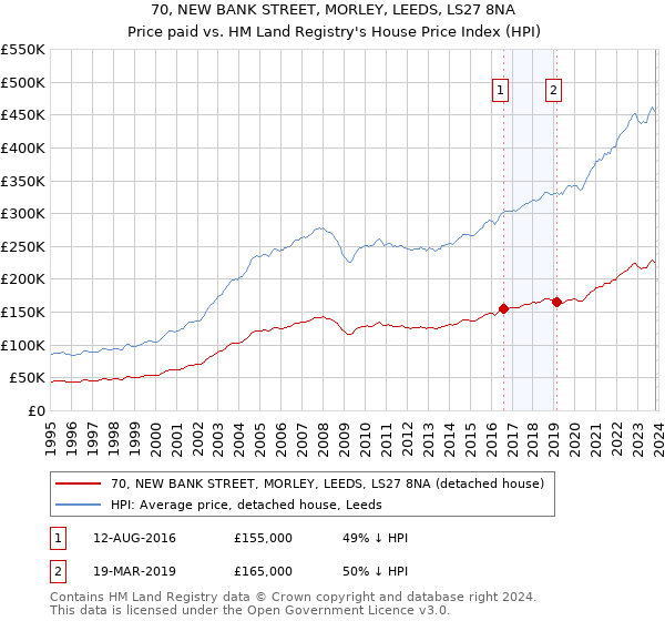 70, NEW BANK STREET, MORLEY, LEEDS, LS27 8NA: Price paid vs HM Land Registry's House Price Index