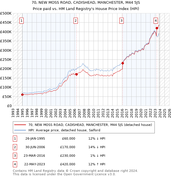 70, NEW MOSS ROAD, CADISHEAD, MANCHESTER, M44 5JS: Price paid vs HM Land Registry's House Price Index