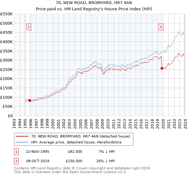 70, NEW ROAD, BROMYARD, HR7 4AN: Price paid vs HM Land Registry's House Price Index