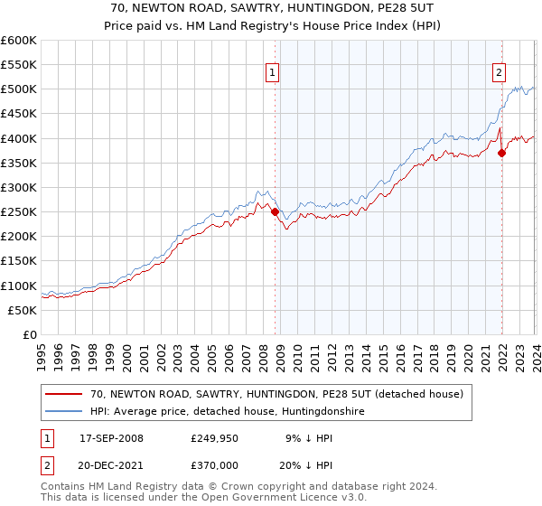 70, NEWTON ROAD, SAWTRY, HUNTINGDON, PE28 5UT: Price paid vs HM Land Registry's House Price Index