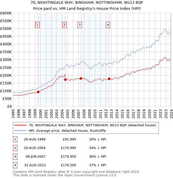 70, NIGHTINGALE WAY, BINGHAM, NOTTINGHAM, NG13 8QP: Price paid vs HM Land Registry's House Price Index