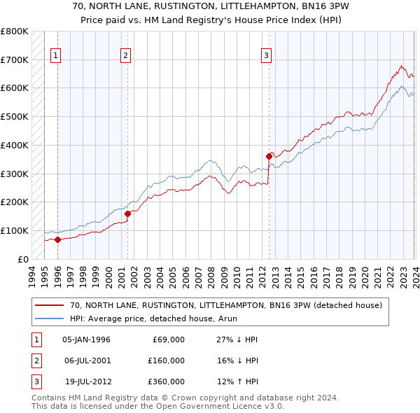 70, NORTH LANE, RUSTINGTON, LITTLEHAMPTON, BN16 3PW: Price paid vs HM Land Registry's House Price Index