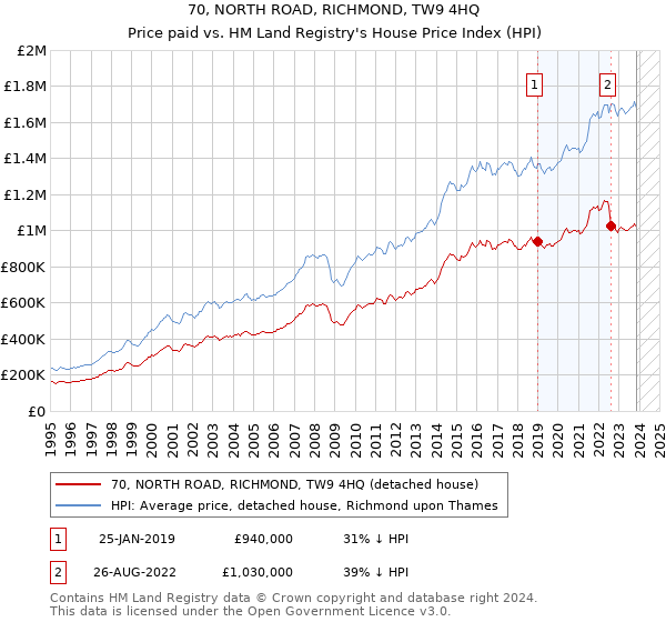 70, NORTH ROAD, RICHMOND, TW9 4HQ: Price paid vs HM Land Registry's House Price Index