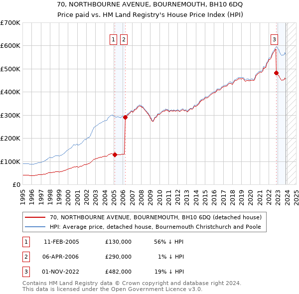 70, NORTHBOURNE AVENUE, BOURNEMOUTH, BH10 6DQ: Price paid vs HM Land Registry's House Price Index