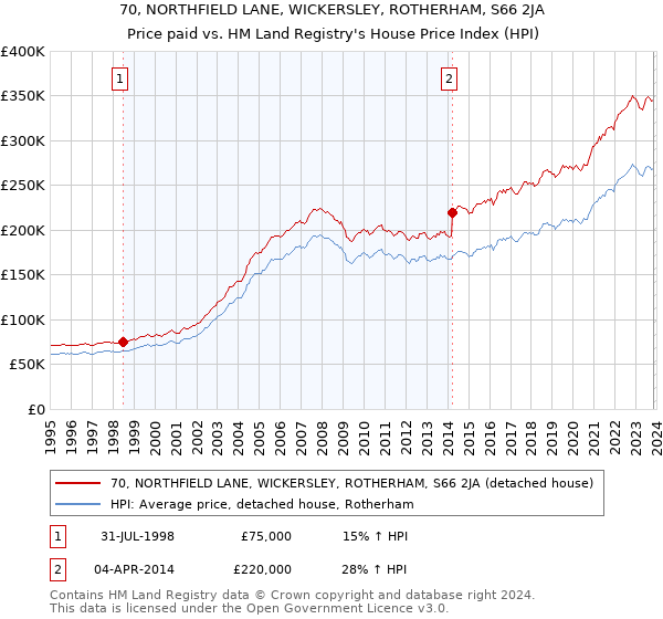 70, NORTHFIELD LANE, WICKERSLEY, ROTHERHAM, S66 2JA: Price paid vs HM Land Registry's House Price Index