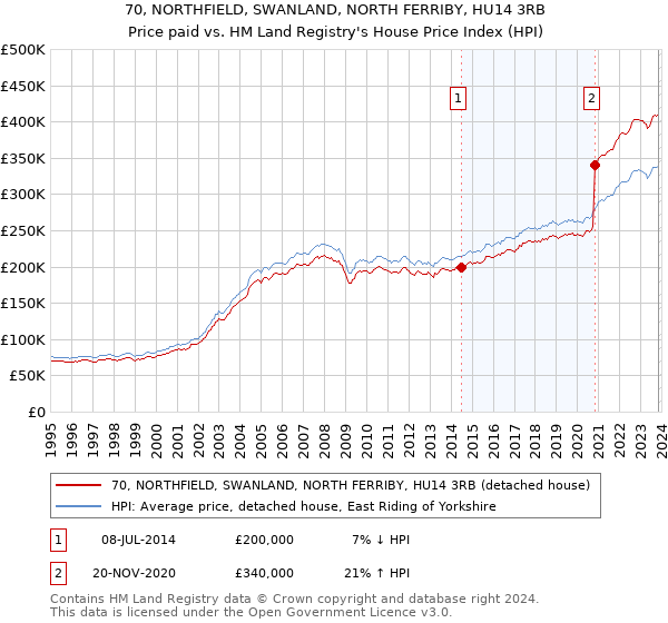70, NORTHFIELD, SWANLAND, NORTH FERRIBY, HU14 3RB: Price paid vs HM Land Registry's House Price Index