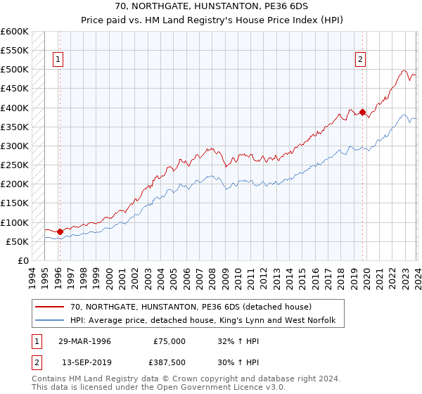 70, NORTHGATE, HUNSTANTON, PE36 6DS: Price paid vs HM Land Registry's House Price Index