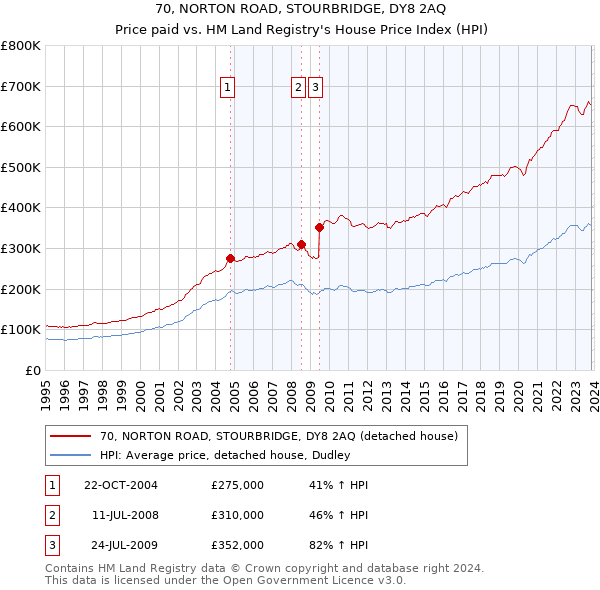 70, NORTON ROAD, STOURBRIDGE, DY8 2AQ: Price paid vs HM Land Registry's House Price Index