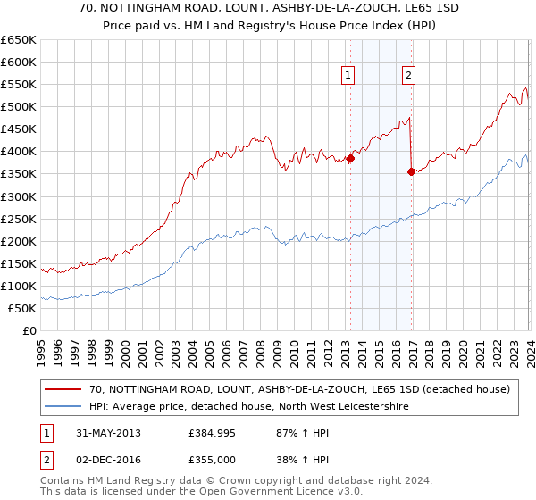 70, NOTTINGHAM ROAD, LOUNT, ASHBY-DE-LA-ZOUCH, LE65 1SD: Price paid vs HM Land Registry's House Price Index