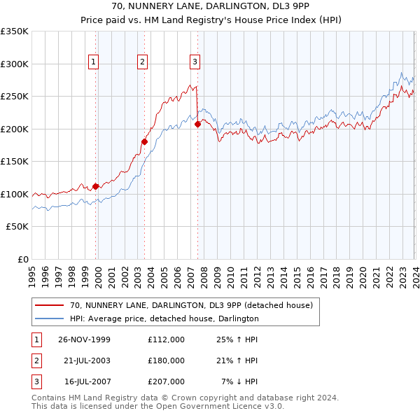70, NUNNERY LANE, DARLINGTON, DL3 9PP: Price paid vs HM Land Registry's House Price Index