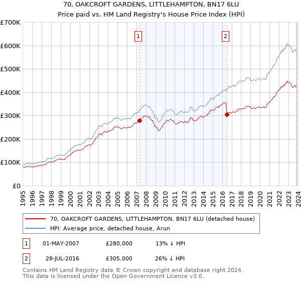 70, OAKCROFT GARDENS, LITTLEHAMPTON, BN17 6LU: Price paid vs HM Land Registry's House Price Index