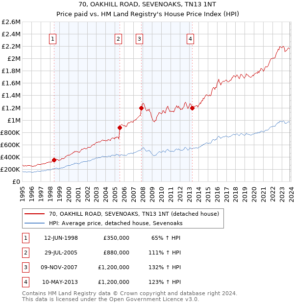 70, OAKHILL ROAD, SEVENOAKS, TN13 1NT: Price paid vs HM Land Registry's House Price Index