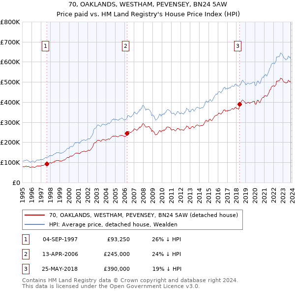 70, OAKLANDS, WESTHAM, PEVENSEY, BN24 5AW: Price paid vs HM Land Registry's House Price Index
