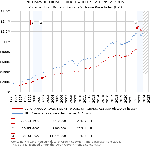 70, OAKWOOD ROAD, BRICKET WOOD, ST ALBANS, AL2 3QA: Price paid vs HM Land Registry's House Price Index