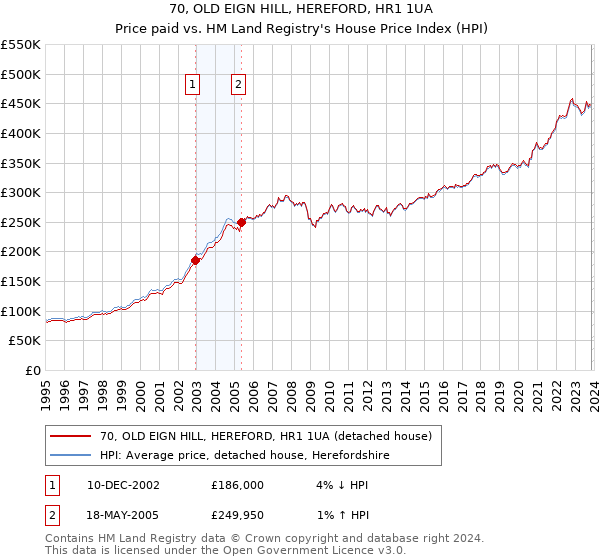 70, OLD EIGN HILL, HEREFORD, HR1 1UA: Price paid vs HM Land Registry's House Price Index