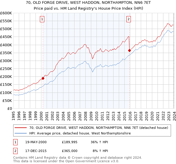 70, OLD FORGE DRIVE, WEST HADDON, NORTHAMPTON, NN6 7ET: Price paid vs HM Land Registry's House Price Index