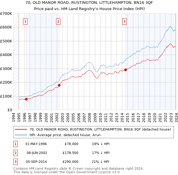 70, OLD MANOR ROAD, RUSTINGTON, LITTLEHAMPTON, BN16 3QF: Price paid vs HM Land Registry's House Price Index