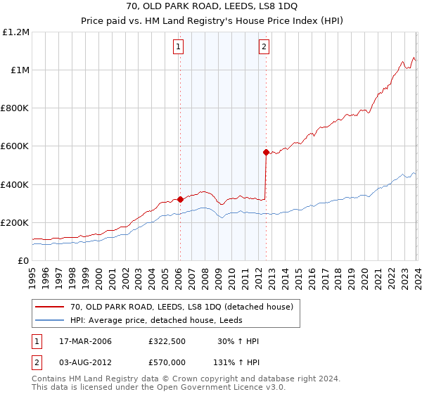 70, OLD PARK ROAD, LEEDS, LS8 1DQ: Price paid vs HM Land Registry's House Price Index
