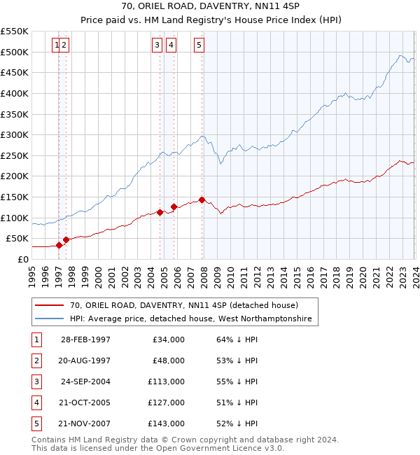 70, ORIEL ROAD, DAVENTRY, NN11 4SP: Price paid vs HM Land Registry's House Price Index