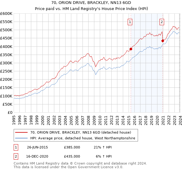 70, ORION DRIVE, BRACKLEY, NN13 6GD: Price paid vs HM Land Registry's House Price Index