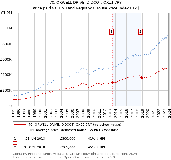 70, ORWELL DRIVE, DIDCOT, OX11 7RY: Price paid vs HM Land Registry's House Price Index