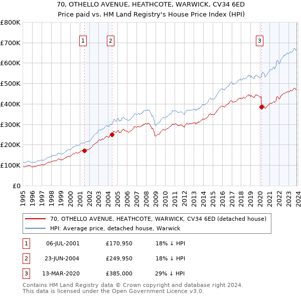 70, OTHELLO AVENUE, HEATHCOTE, WARWICK, CV34 6ED: Price paid vs HM Land Registry's House Price Index