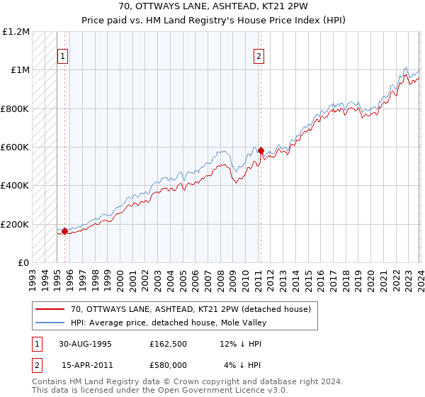 70, OTTWAYS LANE, ASHTEAD, KT21 2PW: Price paid vs HM Land Registry's House Price Index
