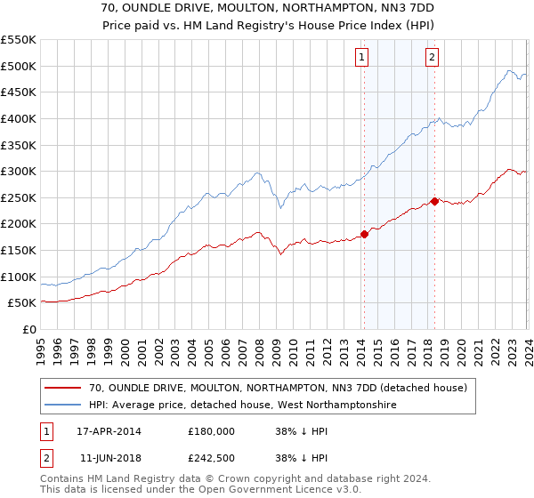70, OUNDLE DRIVE, MOULTON, NORTHAMPTON, NN3 7DD: Price paid vs HM Land Registry's House Price Index