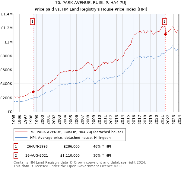 70, PARK AVENUE, RUISLIP, HA4 7UJ: Price paid vs HM Land Registry's House Price Index