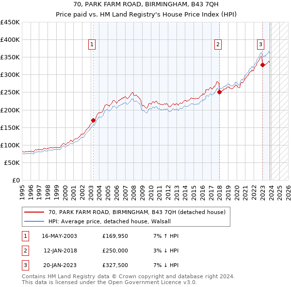 70, PARK FARM ROAD, BIRMINGHAM, B43 7QH: Price paid vs HM Land Registry's House Price Index