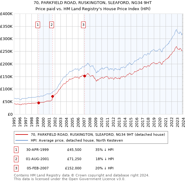 70, PARKFIELD ROAD, RUSKINGTON, SLEAFORD, NG34 9HT: Price paid vs HM Land Registry's House Price Index