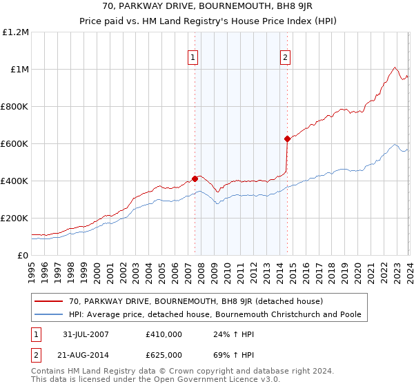 70, PARKWAY DRIVE, BOURNEMOUTH, BH8 9JR: Price paid vs HM Land Registry's House Price Index