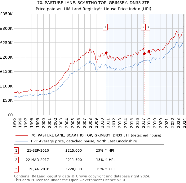 70, PASTURE LANE, SCARTHO TOP, GRIMSBY, DN33 3TF: Price paid vs HM Land Registry's House Price Index