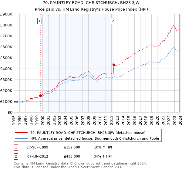 70, PAUNTLEY ROAD, CHRISTCHURCH, BH23 3JW: Price paid vs HM Land Registry's House Price Index