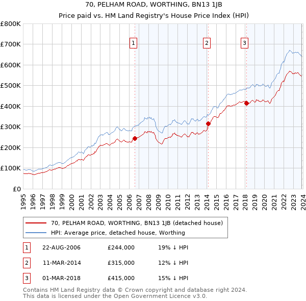 70, PELHAM ROAD, WORTHING, BN13 1JB: Price paid vs HM Land Registry's House Price Index