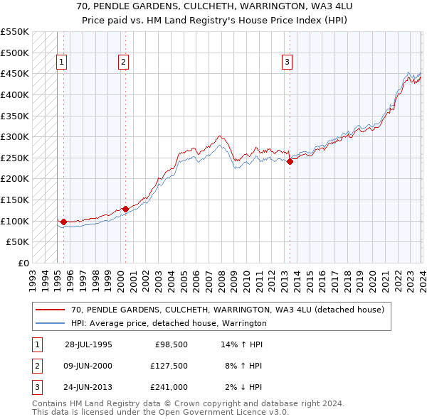 70, PENDLE GARDENS, CULCHETH, WARRINGTON, WA3 4LU: Price paid vs HM Land Registry's House Price Index