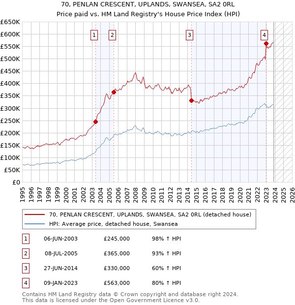 70, PENLAN CRESCENT, UPLANDS, SWANSEA, SA2 0RL: Price paid vs HM Land Registry's House Price Index
