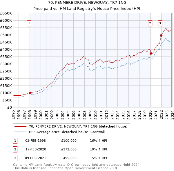 70, PENMERE DRIVE, NEWQUAY, TR7 1NG: Price paid vs HM Land Registry's House Price Index