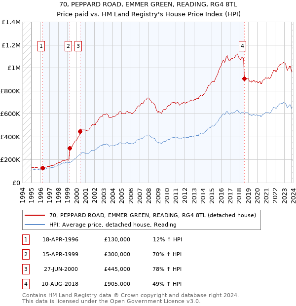 70, PEPPARD ROAD, EMMER GREEN, READING, RG4 8TL: Price paid vs HM Land Registry's House Price Index