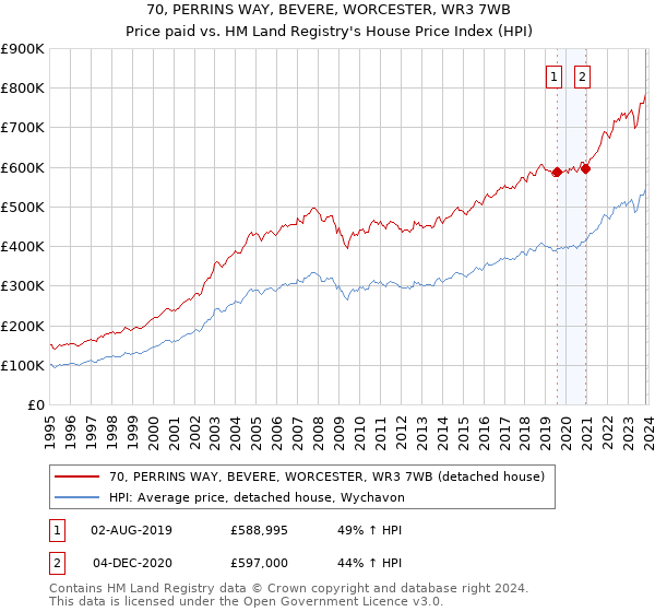 70, PERRINS WAY, BEVERE, WORCESTER, WR3 7WB: Price paid vs HM Land Registry's House Price Index