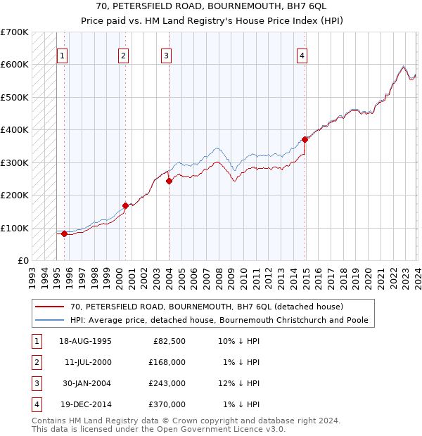 70, PETERSFIELD ROAD, BOURNEMOUTH, BH7 6QL: Price paid vs HM Land Registry's House Price Index