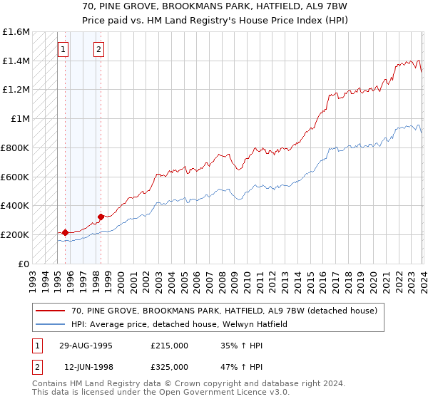 70, PINE GROVE, BROOKMANS PARK, HATFIELD, AL9 7BW: Price paid vs HM Land Registry's House Price Index