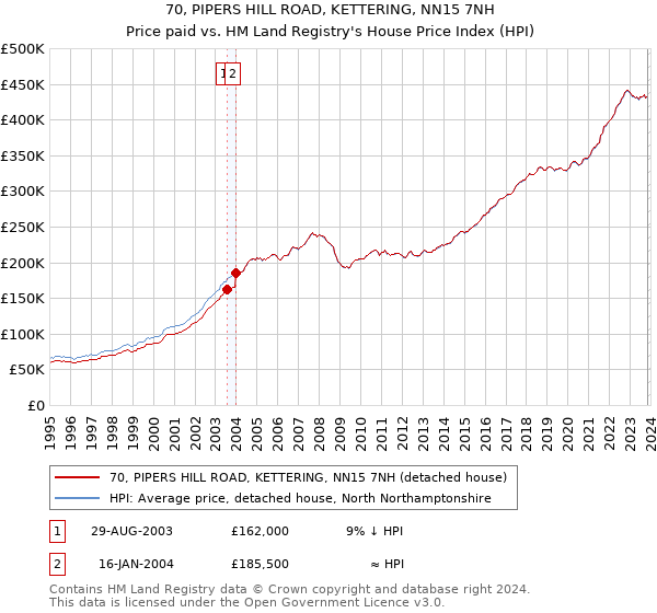 70, PIPERS HILL ROAD, KETTERING, NN15 7NH: Price paid vs HM Land Registry's House Price Index