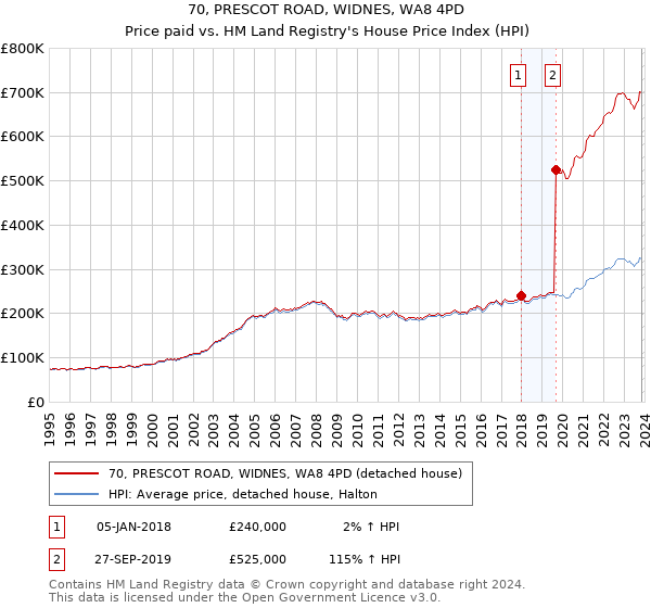 70, PRESCOT ROAD, WIDNES, WA8 4PD: Price paid vs HM Land Registry's House Price Index