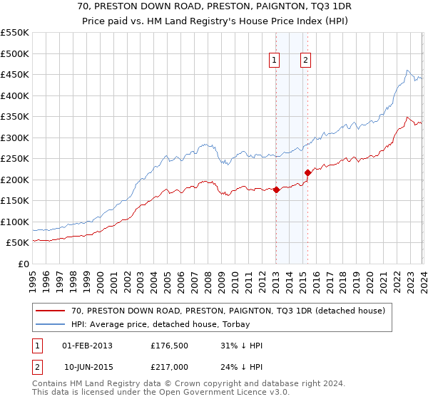 70, PRESTON DOWN ROAD, PRESTON, PAIGNTON, TQ3 1DR: Price paid vs HM Land Registry's House Price Index