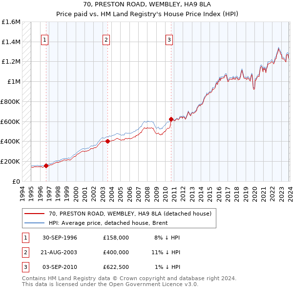 70, PRESTON ROAD, WEMBLEY, HA9 8LA: Price paid vs HM Land Registry's House Price Index